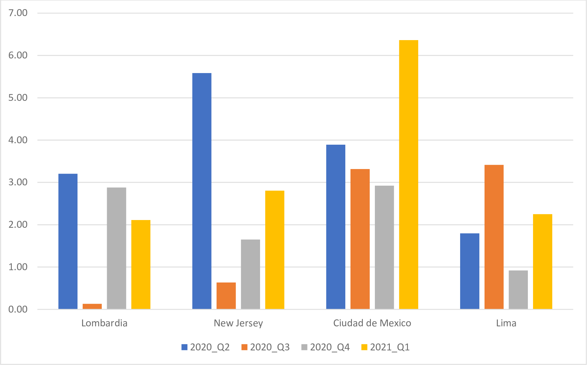 Graph illustrating effect of COVID-19 on death rates in four regions