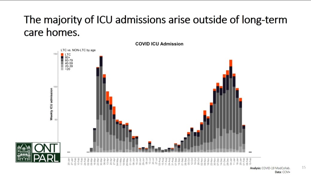 Click to play video: 'Coronavirus: Long-term care home residents make up only small fraction of Ontario COVID-19 ICU admissions'